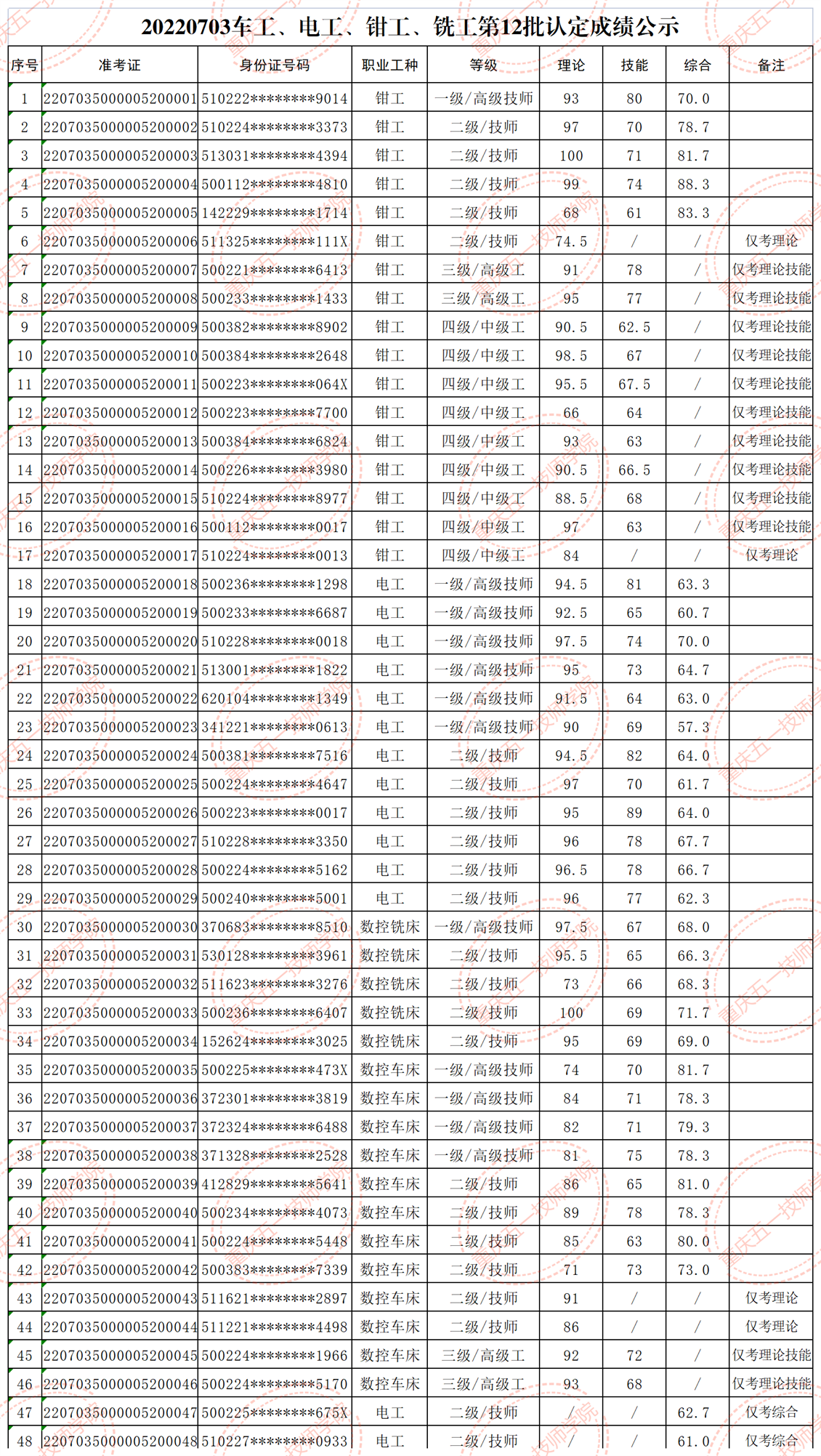 20220703车工、电工、钳工、铣工第12批认定成绩公示_A1I50.png