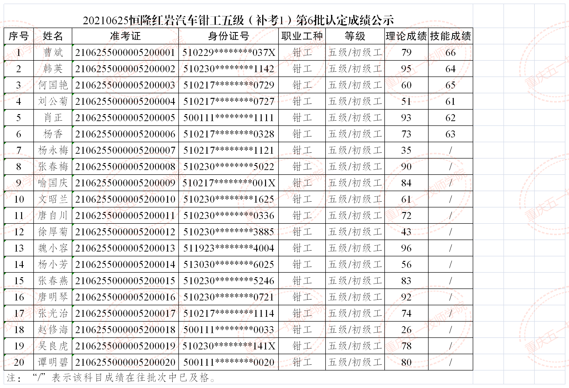 20210625恒隆红岩汽车钳工五级（补考）认定成绩公示表(1).png