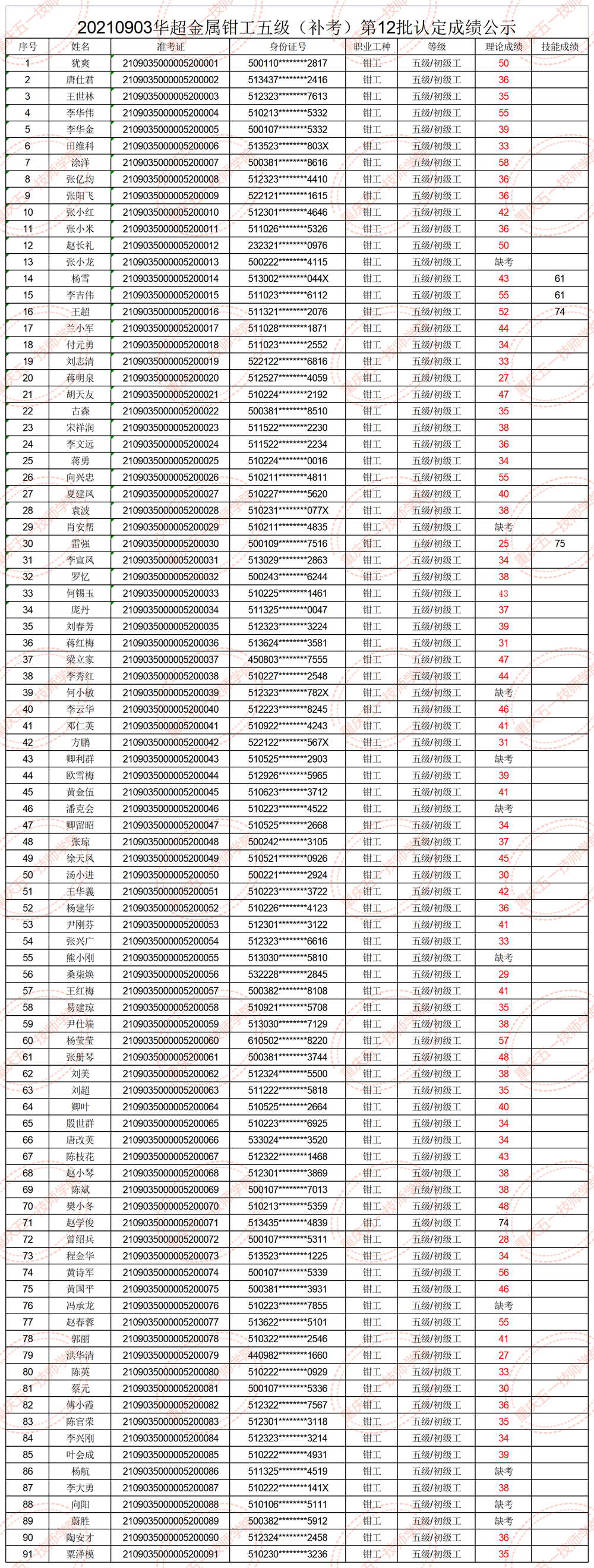20210903华超金属钳工五级（补考）第12批认定成绩表.png