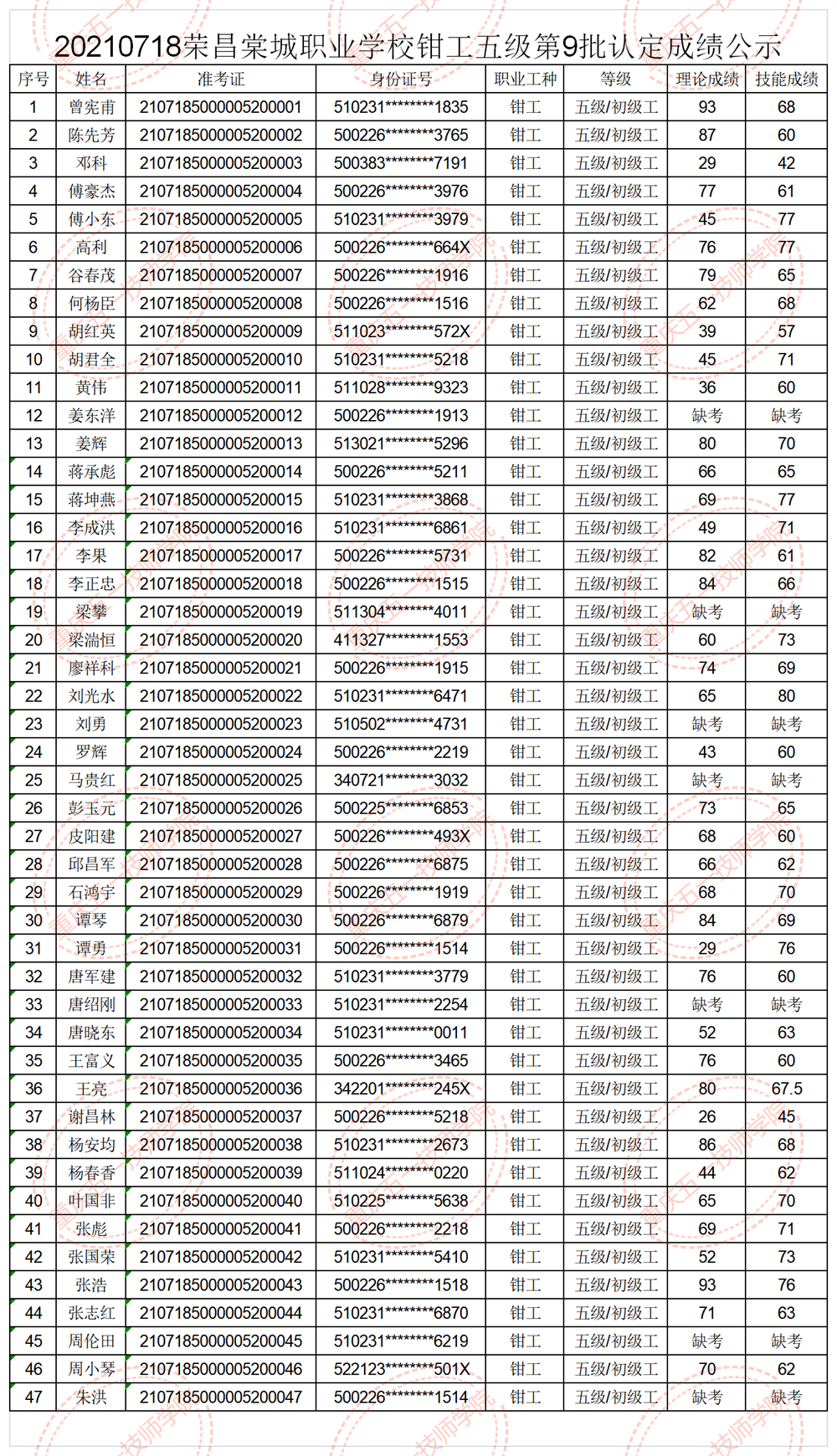 20210718荣昌棠城职业学校钳工五级第9批认定成绩表.png