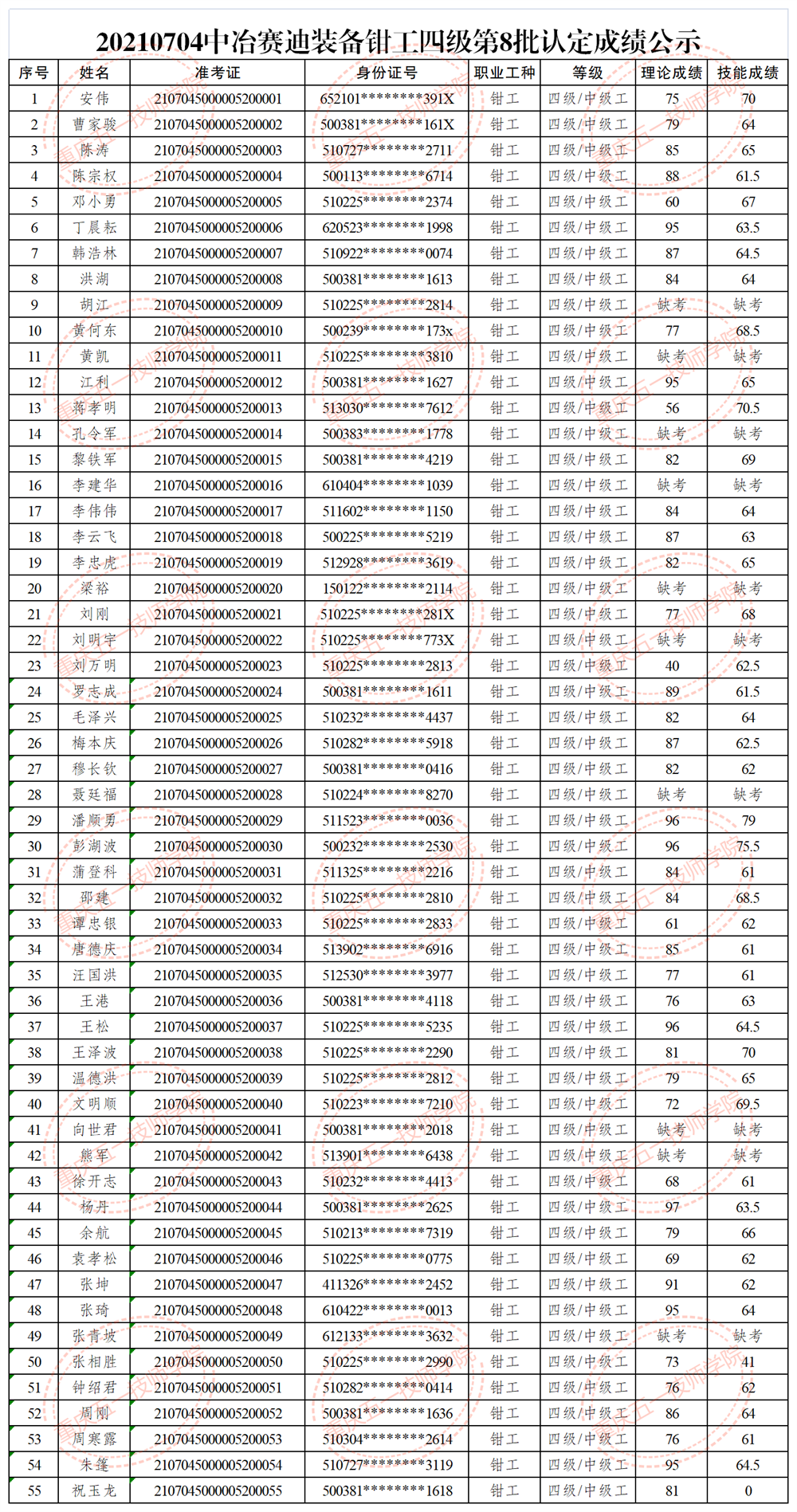 20210704中冶赛迪装备钳工四级第8批认定成绩表.png